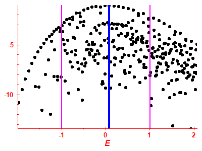 Strength function log